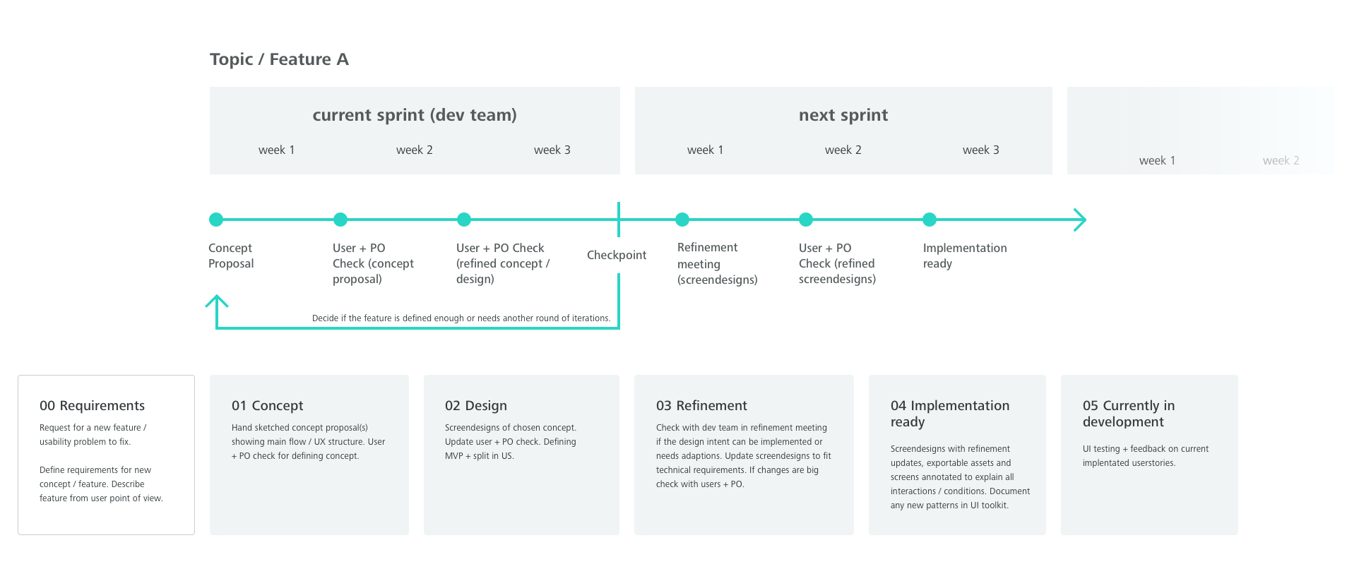 UX Process